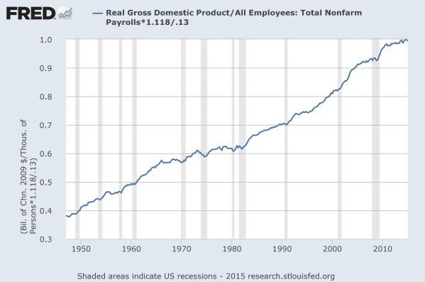 A "productivity index" where 2015 output per worker is normalized to 1.00.  Data from the St Louis Federal Reserve.