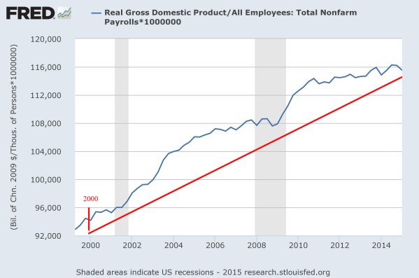 Productivity since 2000, in constant 2009 Dollars.  Data from the St Louis Federal Reserve.