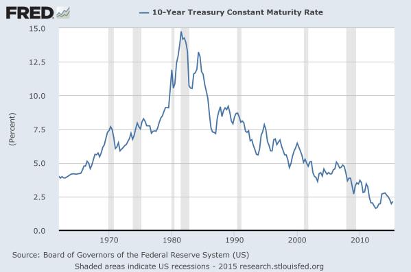 Effective yield of the 10 year Treasury Bill over time, a benchmark for real interest rates.  It keeps dropping.