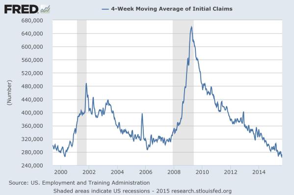 Initial Claims for Unemployment, a measure of how many people lost their job in the last week. Data from the St Louis Federal Reserve.