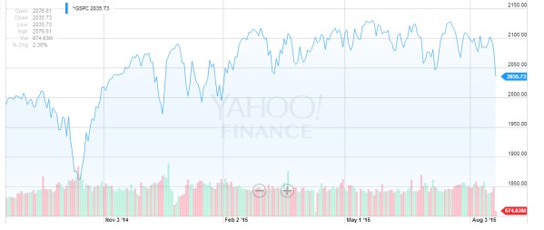 The last year of the S&P 500, from Yahoo Finance.