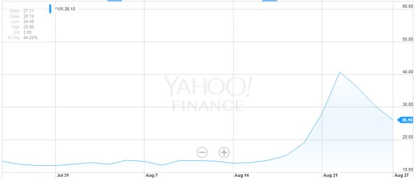 The Volatility Index (VIX) for the last month. The spike is nasty, and hasn't entirely retreated. From Yahoo! Finance.