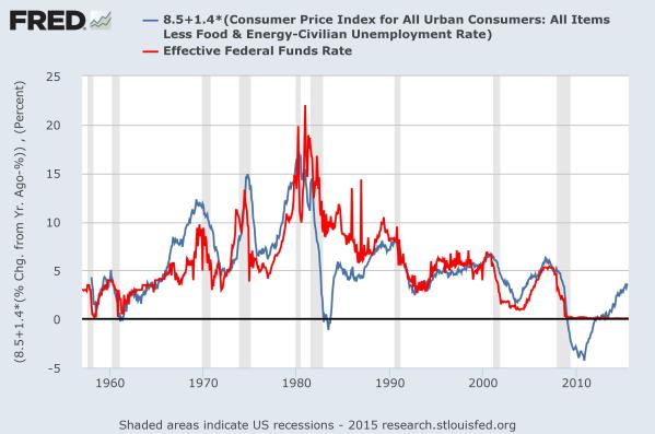 The Mankiw Equation, in blue, vs the actual Fed Funds Rate, in red, since 1957. Data from the St Louis Federal Reserve.