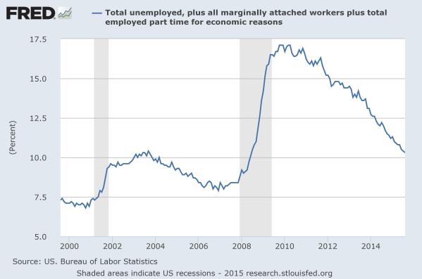 U6 unemployment since 2000. Data from the St Louis Federal Reserve.