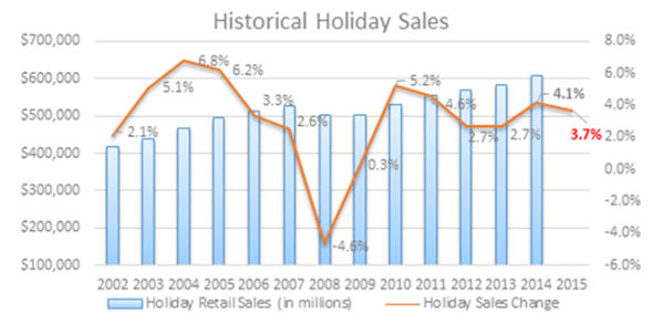 Holiday sales history, from the NRF.