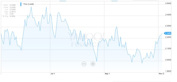 Net interest on the 10yr T-Bill has jumped like crazy over the last 6 months. Chart from Yahoo! Finance.