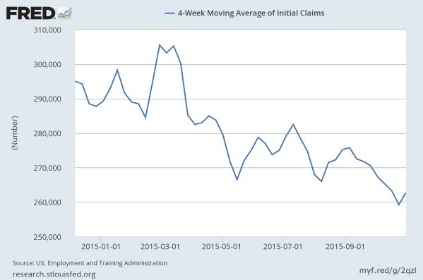 Initial Claims for Unemployment keep hitting new lows in 2015. Data from the St Louis Federal Reserve.