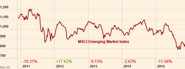 The MCSI Emerging Markets Index.  From FT.com.