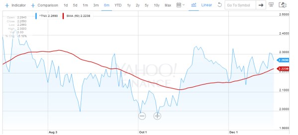 The last six months for the 10yr TBill. From Yahoo! Finance.