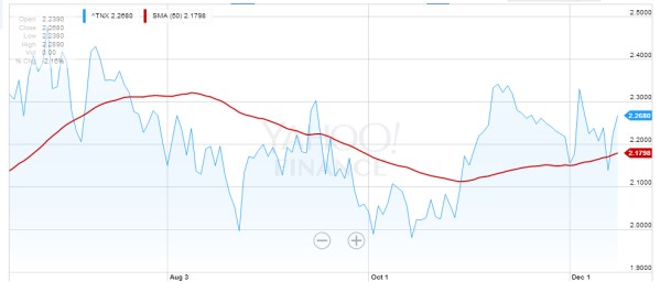 Net interest for the 10yr Treasury Bill, with the 50-day average in red.  There is no solid "trend".  From Yahoo! Finance.