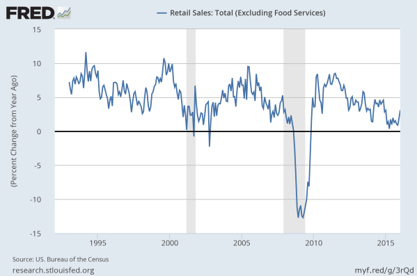 Year-over-Year (YoY) growth in retail sales since 2000. Data from the St Louis Federal Reserve.
