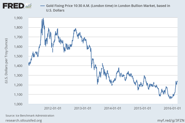 Gold, $/oz, since the big peak in 2011. From the St Louis Federal Reserve.
