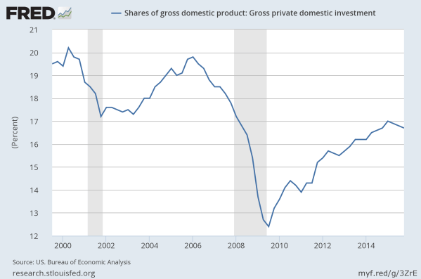 Private investment as a share of GDP since 2000.  Data from the St Louis Federal Reserve.