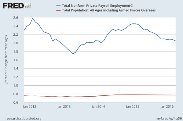Year over year growth in jobs (blue line) is still outpacing growth in population (red).  From the St Louis Federal Reserve