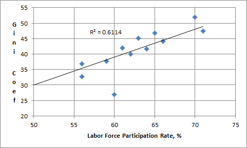 Develop Nations + BRICS plotted as the Gini Index (higher is more inequality) vs Labor Force Participation Rate. Data from the World Bank and OECD Index.