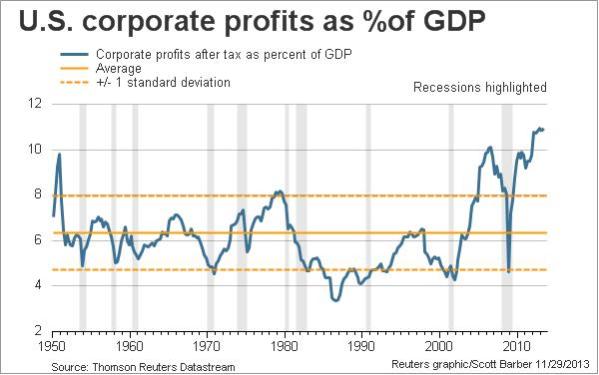 Corporate Profits.