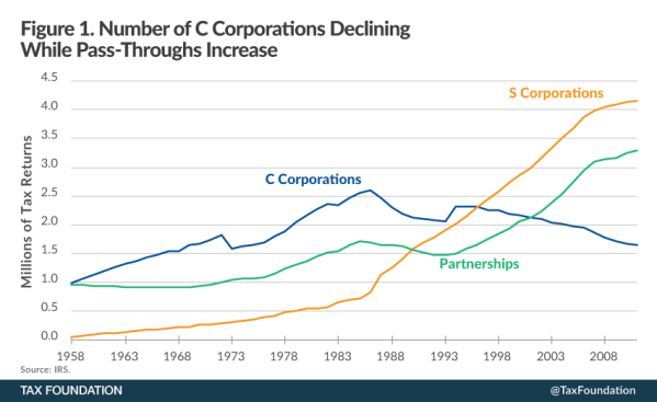 Corporations by year, from the American Tax Foundation.