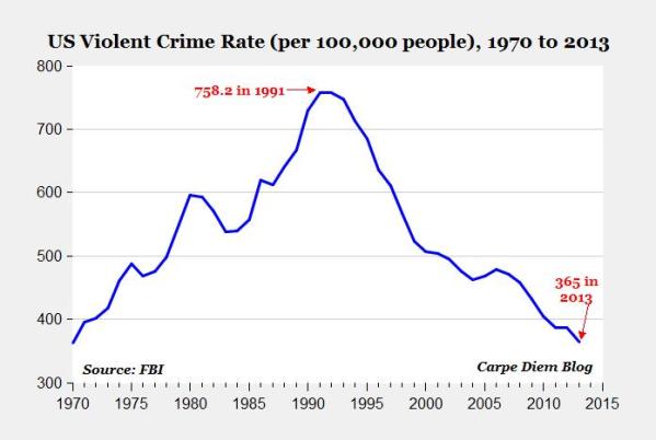Violent Crime since 1970. Data from the FBI.