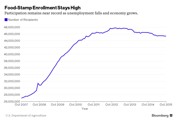 Americans on Food Stamps. From Bloomberg.