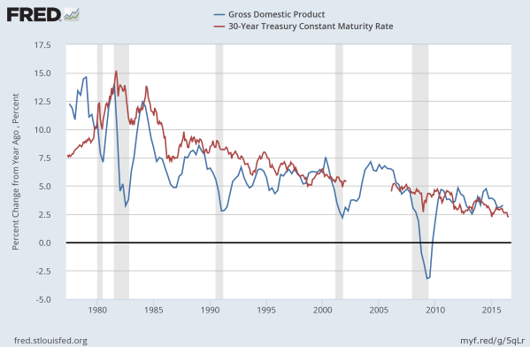 Change in GDP versus the yield of the 30yr TBill since 1973.  Data from the St Louis Federal Reserve.