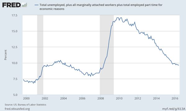 Total Unemployment (U6) since 2000. Data from the St Louis Federal Reserve.
