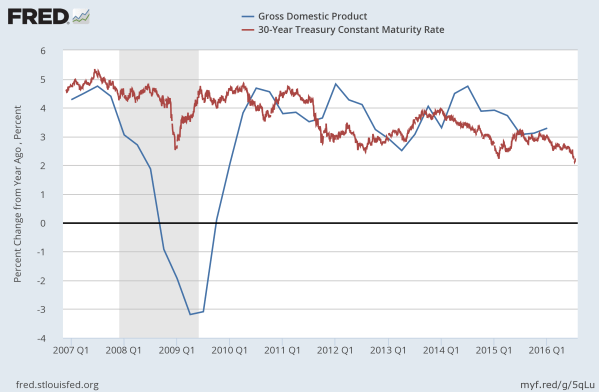 More recent trends in GDP and the 30yr Bond.