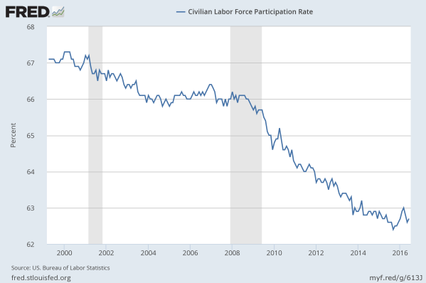 Civilian Labor Force Participation Rate since 2000. It's the percentage of people over 16 have a job. Data from the St Louis Federal Reserve.