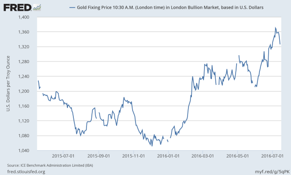 The price of Gold since we made the call it would slip below $1,000 per ounce.