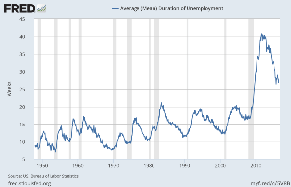 Mean Length of Unemployment, since 1948.  Data from the St Louis Federal Reserve.