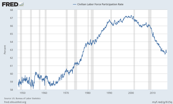 Civilian Workforce Participation Rate, going back to WWII. Data from the St Louis Federal Reserve.