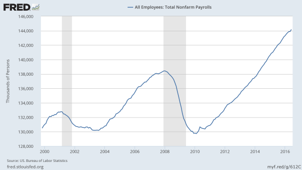 The total number of workers in the US since 2000. Data from the St Louis Federal Reserve.
