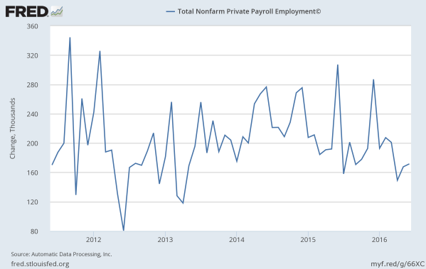 Monthly job growth since 2008. Data from the St Louis Federal Reserve.