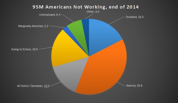 Reasons why Americans Aren't Working, end of 2014. Data from the Bureau of Labor Statistics. 
