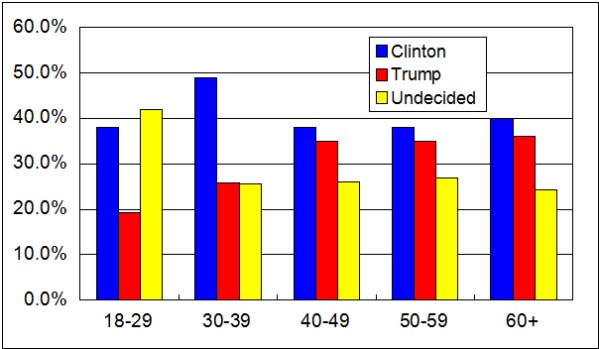The Reuters / Ipsos polls results on 12 July 2016, broken down by age group.