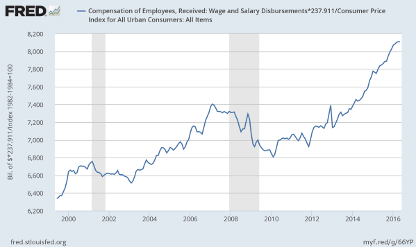 Total compensation of all workers, billions of 2016 dollars (adjusted). Data from the St Louis Federal Reserve.