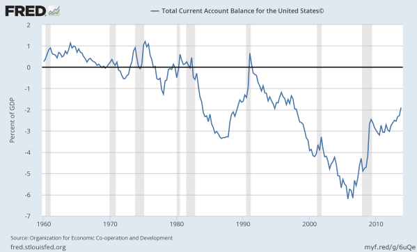 Current Account (trade in goods and services) as a Percent of GDP.  Data from the St Louis Federal Reserve.