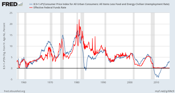A calculated Fed Funds Rate (blue) versus actual policy. Data from the St Louis Fed.