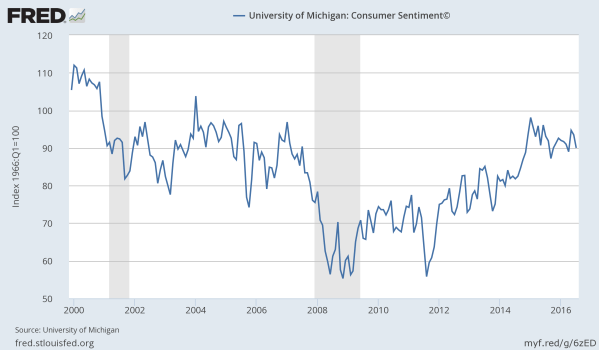The University of Michigan Consumer Sentiment Poll, since 2000.  Chart from the St Louis Federal Reserve.