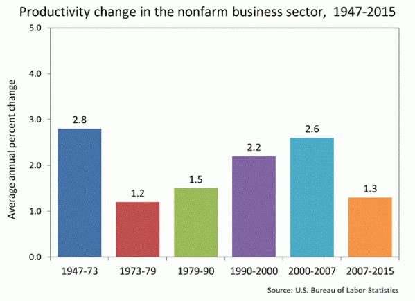 Productivity growth, separated out by major trend periods.  Chart from the Bureau of Labor Statistics.