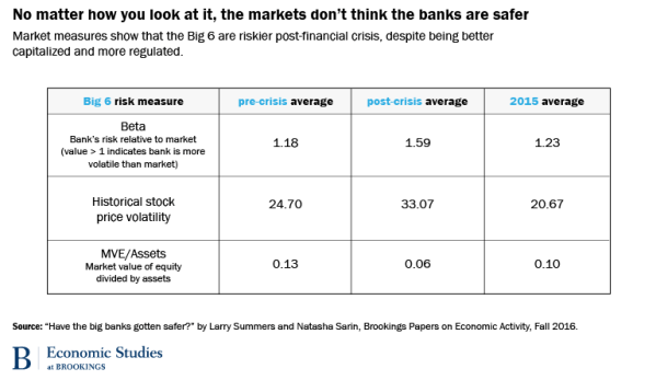 Before, during, and after the panic bank stocks are not well regarded by financial markets. From the Brookings Institution Paper.