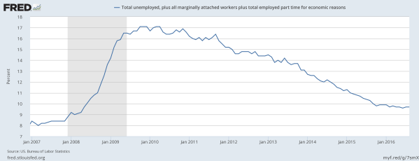 Comprehensive unemployment U6 since the last time consumer confidence was this high.  Data from the St Louis Federal Reserve.
