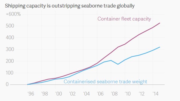 Growth in shipping and container capacity.  From the International Transport Forum.