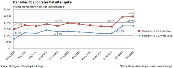 Prices per container out of Shanghai .  