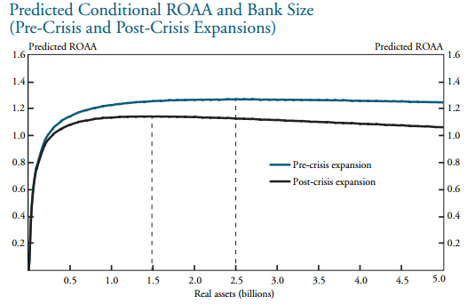 Bank assets in billions of dollars vs expected return on assets, from the Kansas City Federal Reserve paper.