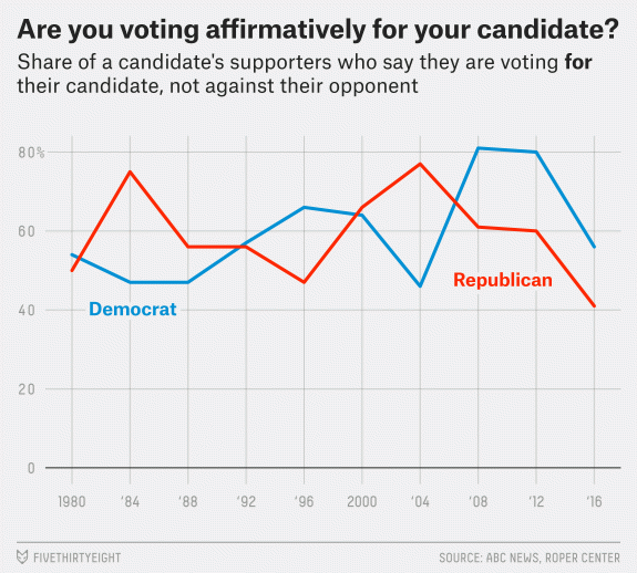 Percent of Supporters voting affirmatively for their candidate, by party, since 1980. From fivethirtyeight.com