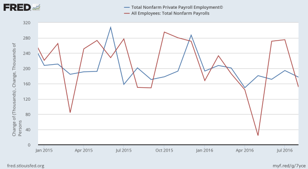 The ADP net job gain per month in blue, the BLS in red.  Data from the St Louis Federal Reserve.
