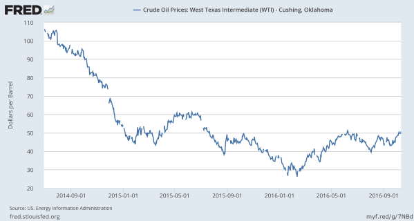 The Big Crash - and recovery. West Texas Intermediate (WTI) since mid 2014. Data from the St Louis Federal Reserve.