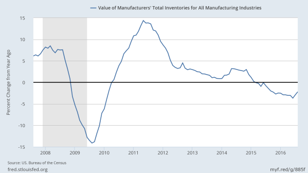 Net change in inventory value, annualized, since 2008.  Data from the St Louis Federal Reserve.