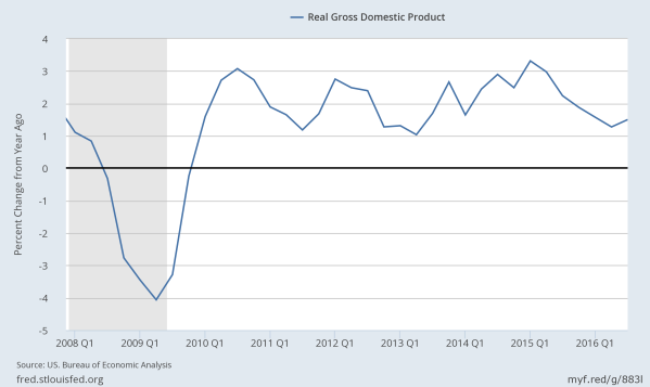 Annual change in  inflation adjusted GDP since 2008.  Data from the St Louis Federal Reserve.