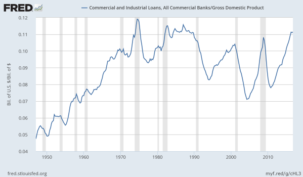 Commercial Lending, as a Share of the Economy.  Data from the St Louis Federal Reserve.